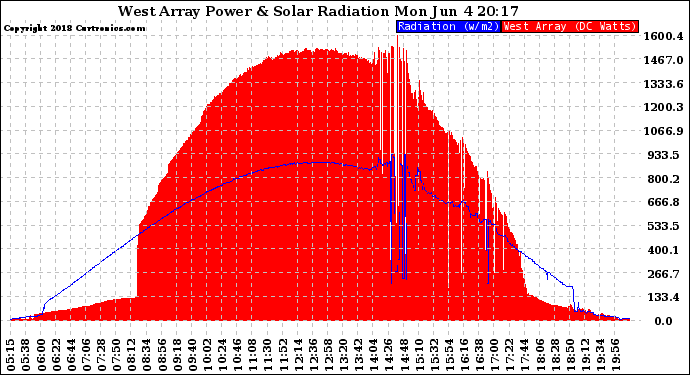 Solar PV/Inverter Performance West Array Power Output & Solar Radiation