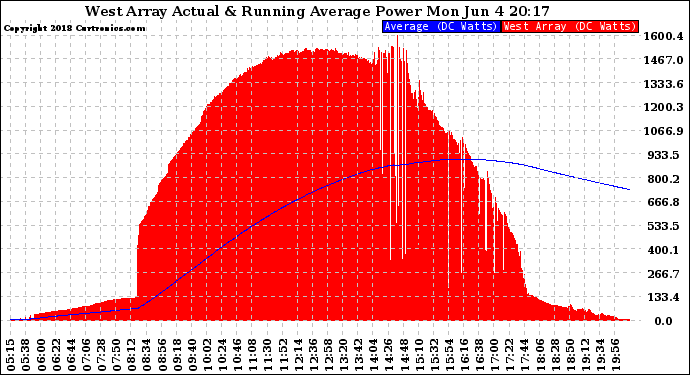 Solar PV/Inverter Performance West Array Actual & Running Average Power Output