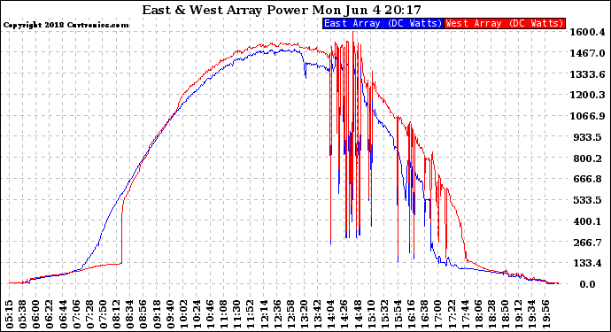 Solar PV/Inverter Performance Photovoltaic Panel Power Output