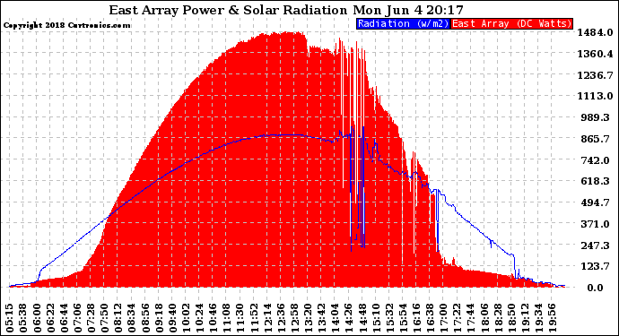 Solar PV/Inverter Performance East Array Power Output & Solar Radiation