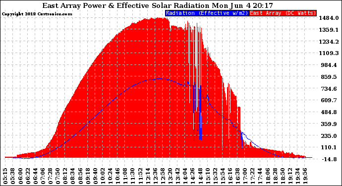 Solar PV/Inverter Performance East Array Power Output & Effective Solar Radiation