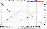 Solar PV/Inverter Performance Sun Altitude Angle & Sun Incidence Angle on PV Panels