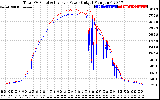 Solar PV/Inverter Performance PV Panel Power Output & Inverter Power Output