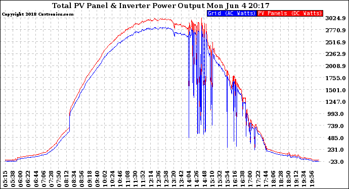 Solar PV/Inverter Performance PV Panel Power Output & Inverter Power Output