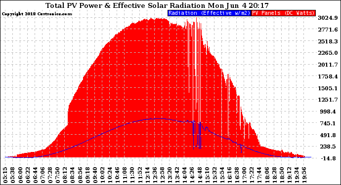 Solar PV/Inverter Performance Total PV Panel Power Output & Effective Solar Radiation