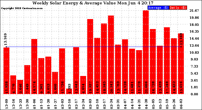 Solar PV/Inverter Performance Weekly Solar Energy Production Value