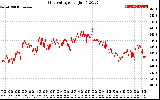 Solar PV/Inverter Performance Grid Voltage