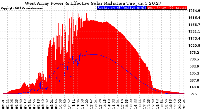 Solar PV/Inverter Performance West Array Power Output & Effective Solar Radiation