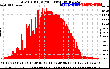 Solar PV/Inverter Performance East Array Actual & Average Power Output