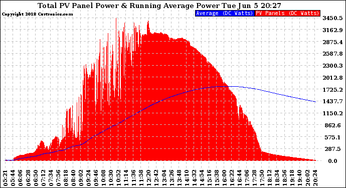 Solar PV/Inverter Performance Total PV Panel & Running Average Power Output