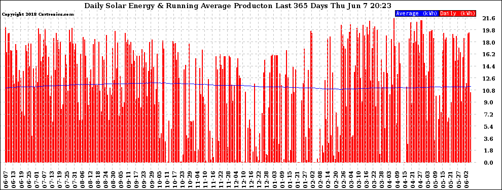 Solar PV/Inverter Performance Daily Solar Energy Production Running Average Last 365 Days