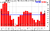 Solar PV/Inverter Performance Monthly Solar Energy Value Average Per Day ($)