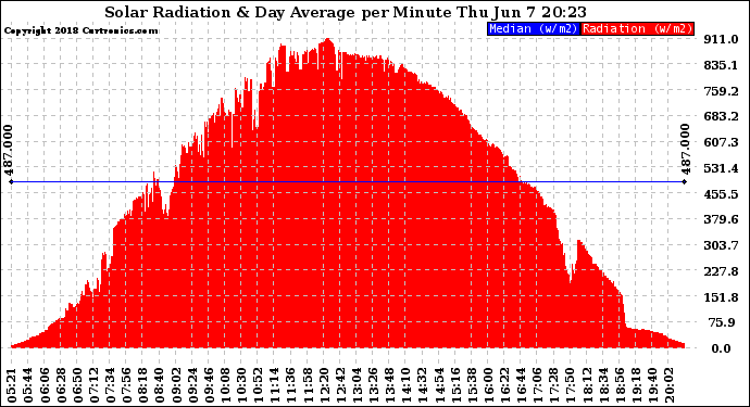 Solar PV/Inverter Performance Solar Radiation & Day Average per Minute