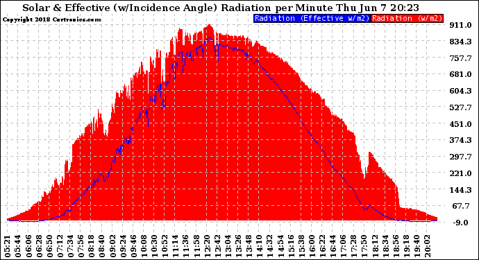 Solar PV/Inverter Performance Solar Radiation & Effective Solar Radiation per Minute