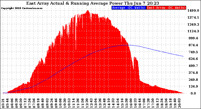 Solar PV/Inverter Performance East Array Actual & Running Average Power Output