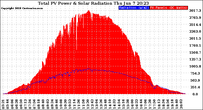 Solar PV/Inverter Performance Total PV Panel Power Output & Solar Radiation