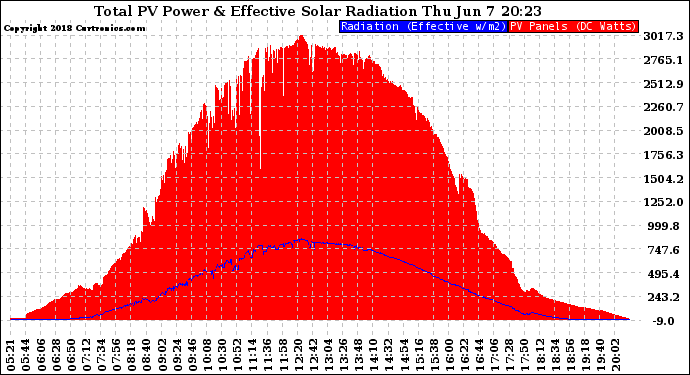 Solar PV/Inverter Performance Total PV Panel Power Output & Effective Solar Radiation