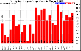 Solar PV/Inverter Performance Weekly Solar Energy Production