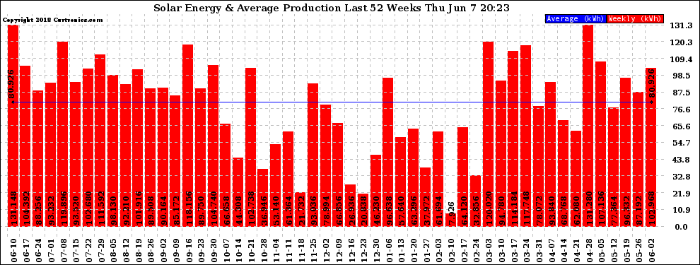 Solar PV/Inverter Performance Weekly Solar Energy Production Last 52 Weeks