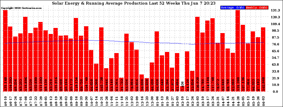 Solar PV/Inverter Performance Weekly Solar Energy Production Running Average Last 52 Weeks