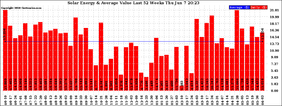 Solar PV/Inverter Performance Weekly Solar Energy Production Value Last 52 Weeks