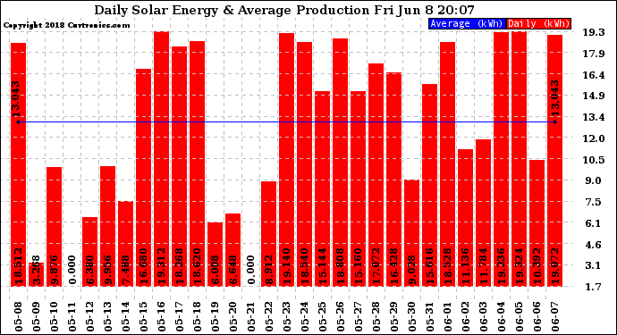 Solar PV/Inverter Performance Daily Solar Energy Production