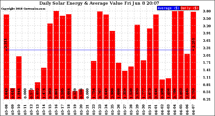 Solar PV/Inverter Performance Daily Solar Energy Production Value