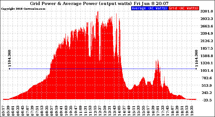 Solar PV/Inverter Performance Inverter Power Output