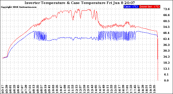 Solar PV/Inverter Performance Inverter Operating Temperature