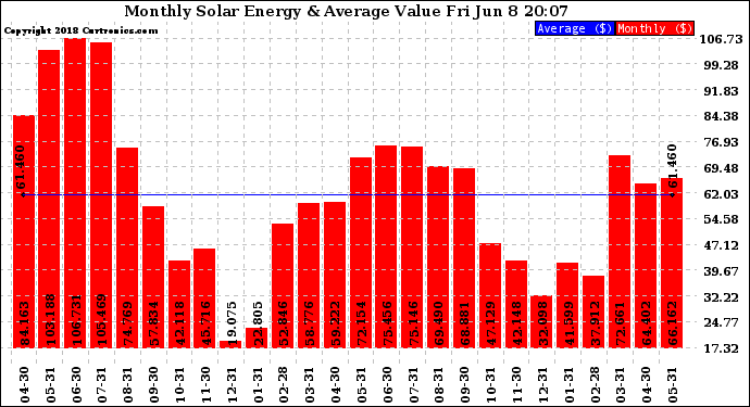 Solar PV/Inverter Performance Monthly Solar Energy Production Value