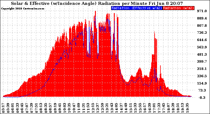 Solar PV/Inverter Performance Solar Radiation & Effective Solar Radiation per Minute