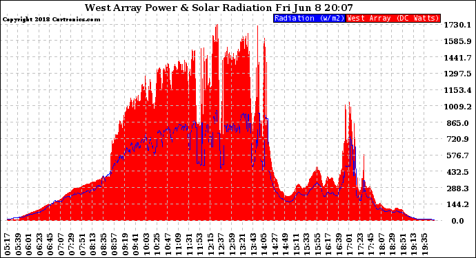 Solar PV/Inverter Performance West Array Power Output & Solar Radiation