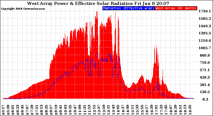 Solar PV/Inverter Performance West Array Power Output & Effective Solar Radiation