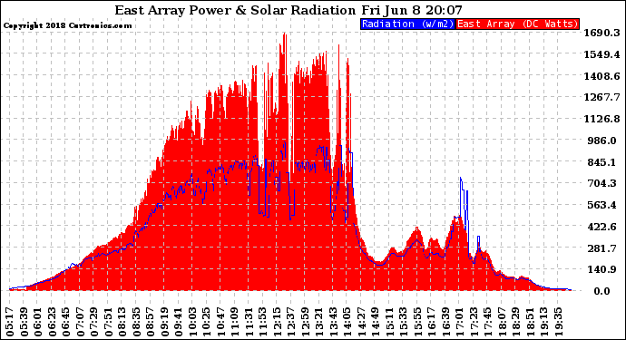 Solar PV/Inverter Performance East Array Power Output & Solar Radiation