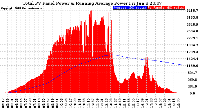 Solar PV/Inverter Performance Total PV Panel & Running Average Power Output