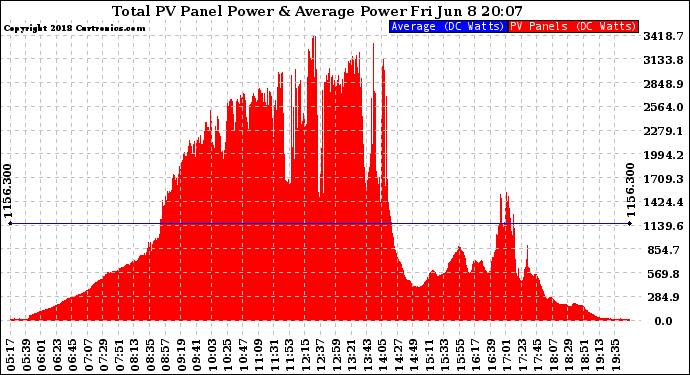 Solar PV/Inverter Performance Total PV Panel Power Output