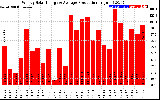 Solar PV/Inverter Performance Weekly Solar Energy Production