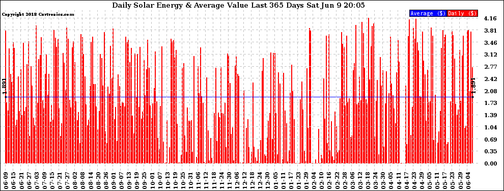 Solar PV/Inverter Performance Daily Solar Energy Production Value Last 365 Days