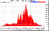 Solar PV/Inverter Performance Grid Power & Solar Radiation