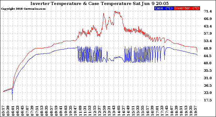 Solar PV/Inverter Performance Inverter Operating Temperature