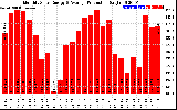 Solar PV/Inverter Performance Monthly Solar Energy Production