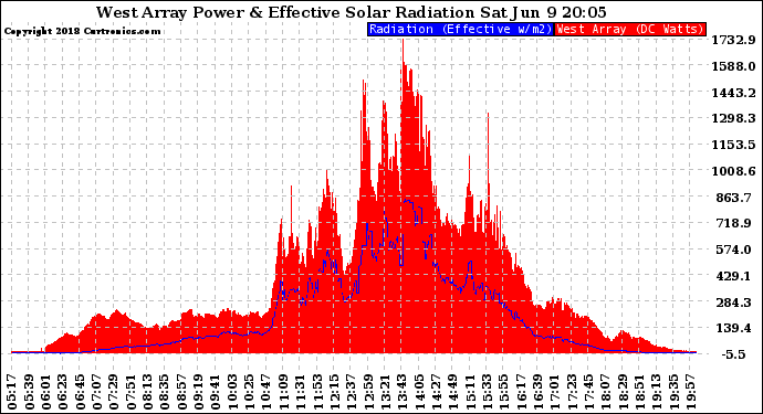 Solar PV/Inverter Performance West Array Power Output & Effective Solar Radiation