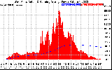 Solar PV/Inverter Performance West Array Actual & Running Average Power Output