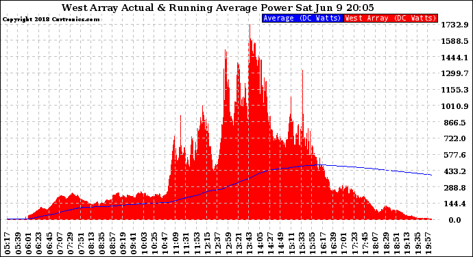 Solar PV/Inverter Performance West Array Actual & Running Average Power Output