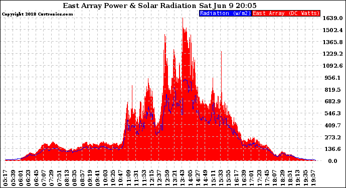 Solar PV/Inverter Performance East Array Power Output & Solar Radiation