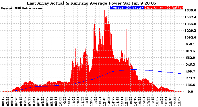 Solar PV/Inverter Performance East Array Actual & Running Average Power Output