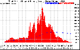 Solar PV/Inverter Performance Total PV Panel & Running Average Power Output