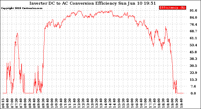 Solar PV/Inverter Performance Inverter DC to AC Conversion Efficiency