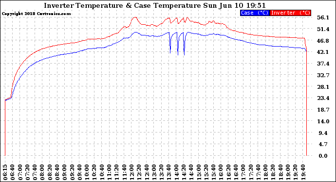 Solar PV/Inverter Performance Inverter Operating Temperature