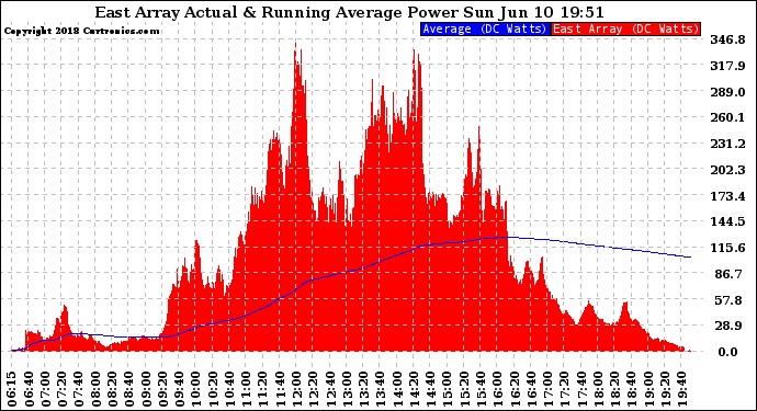 Solar PV/Inverter Performance East Array Actual & Running Average Power Output